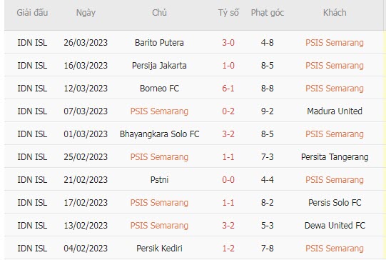 Phân tích kèo hiệp 1 PSIS vs Persebaya, 20h30 ngày 29/3 - Ảnh 1