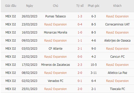 Phân tích kèo hiệp 1 Raya2 Expansion vs Dorados, 10h05 ngày 30/3 - Ảnh 1