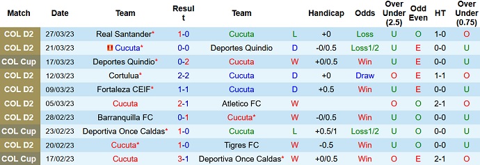 Nhận định, soi kèo Cúcuta vs Quindío, 3h30 ngày 31/3 - Ảnh 1