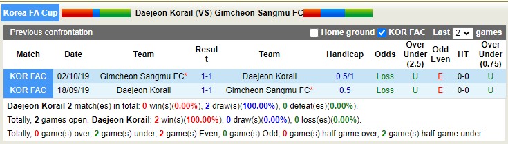 Nhận định, soi kèo Daejeon vs Gimcheon Sangmu, 17h ngày 30/3 - Ảnh 3