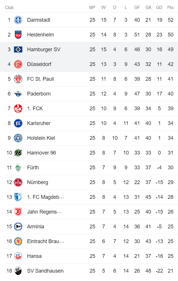 Nhận định, soi kèo Dusseldorf vs Hamburger, 23h30 ngày 31/3 - Ảnh 4