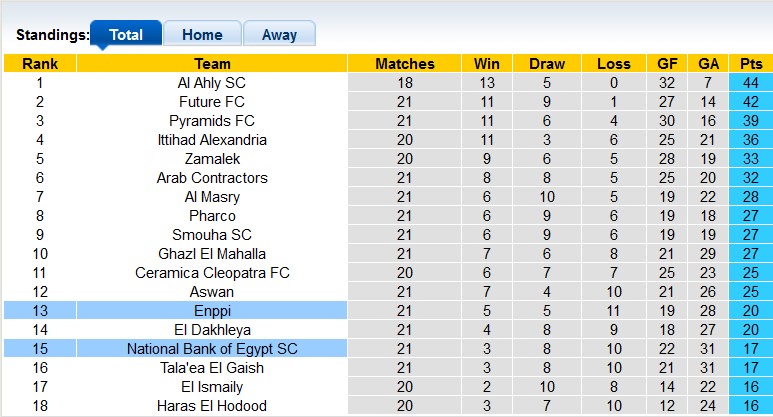 Nhận định, soi kèo ENPPI Cairo vs National Bank, 1h15 ngày 31/3 - Ảnh 4