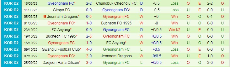 Nhận định, soi kèo Gangneung vs Gyeongnam, 17h ngày 30/3 - Ảnh 2