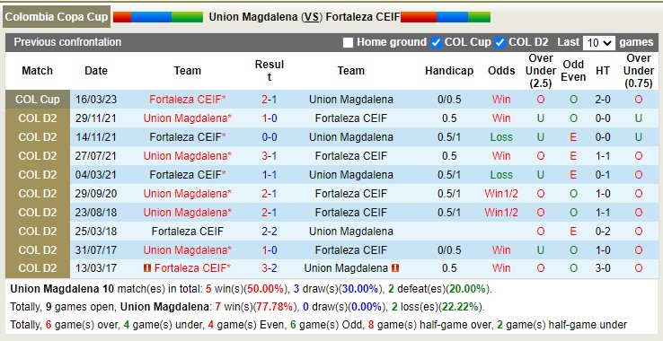 Nhận định, soi kèo Magdalena vs Fortaleza, 7h30 ngày 31/3 - Ảnh 3