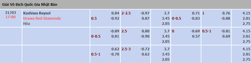 Biến động tỷ lệ kèo Kashiwa Reysol vs Urawa Reds, 17h ngày 31/3 - Ảnh 1