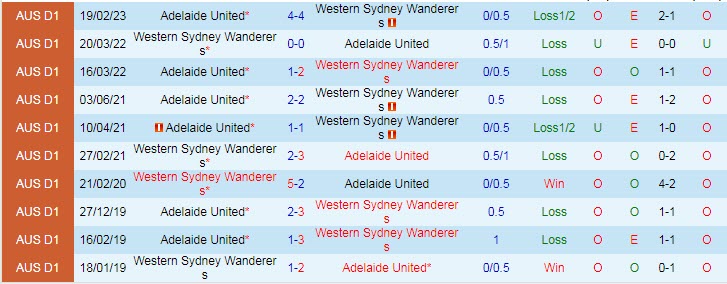 Biến động tỷ lệ kèo WS Wanderers vs Adelaide, 15h45 ngày 31/3 - Ảnh 5
