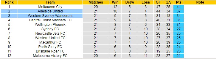 Biến động tỷ lệ kèo WS Wanderers vs Adelaide, 15h45 ngày 31/3 - Ảnh 6