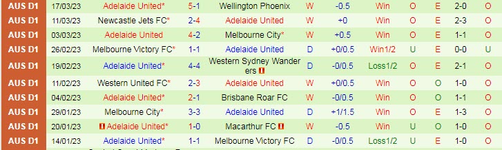 Dự đoán, soi kèo thẻ vàng WS Wanderers vs Adelaide, 15h45 ngày 31/3 - Ảnh 2