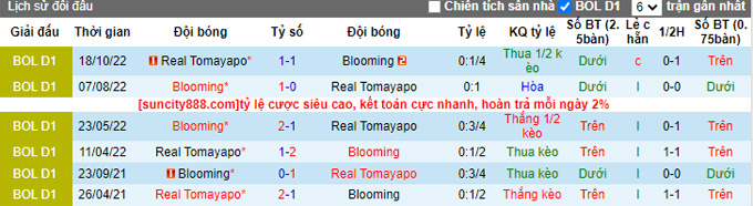 Nhận định, soi kèo Blooming vs Real Tomayapo, 7h ngày 31/3 - Ảnh 3