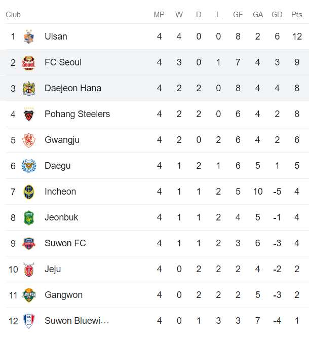 Nhận định, soi kèo Daejeon vs Seoul, 17h ngày 1/4 - Ảnh 4