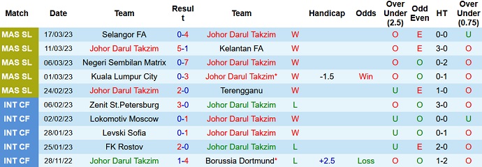 Nhận định, soi kèo Darul Ta'zim vs Sabah, 21h00 ngày 31/3 - Ảnh 1
