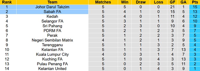 Nhận định, soi kèo Darul Ta'zim vs Sabah, 21h00 ngày 31/3 - Ảnh 4