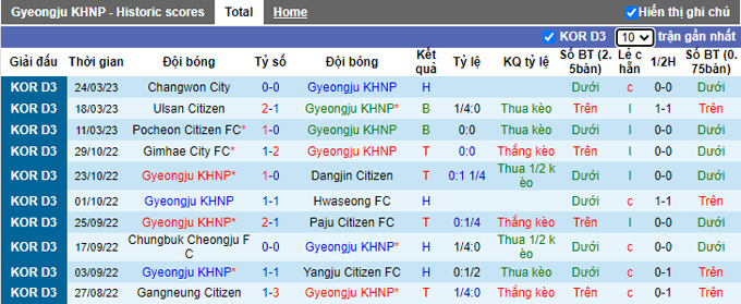 Nhận định, soi kèo Gyeongju vs Geoje, 17h ngày 30/3 - Ảnh 1