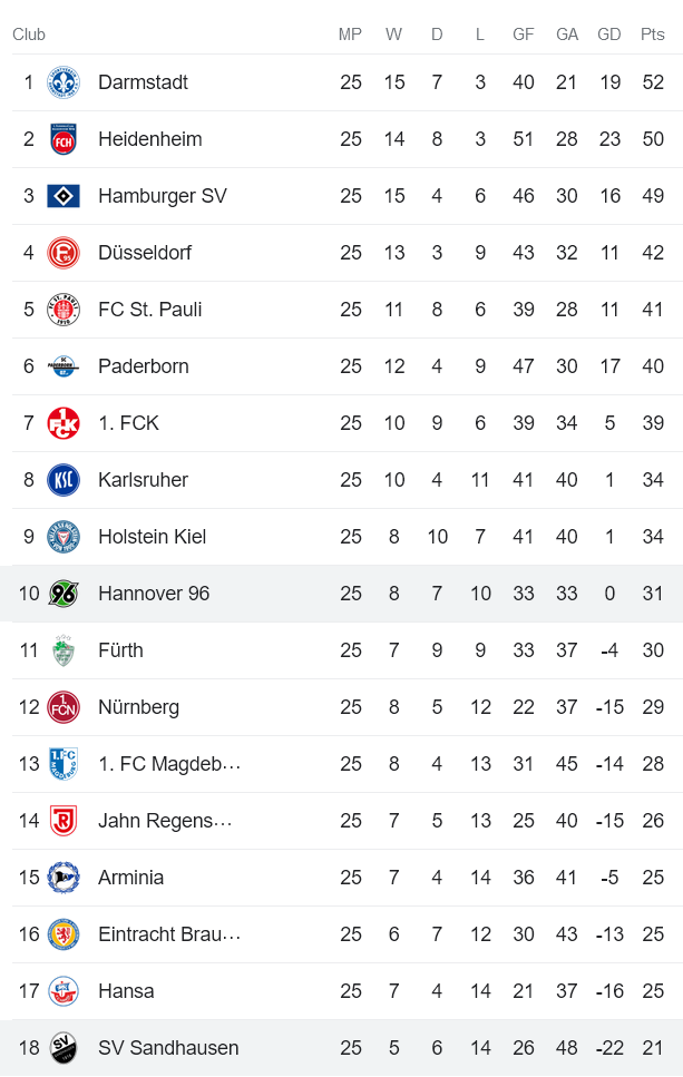 Nhận định, soi kèo Hannover vs Sandhausen, 18h ngày 1/4 - Ảnh 4