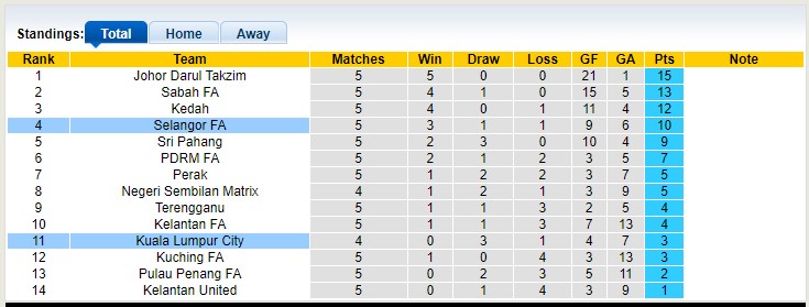 Nhận định, soi kèo Kuala Lumpur vs Selangor, 21h ngày 31/3 - Ảnh 4