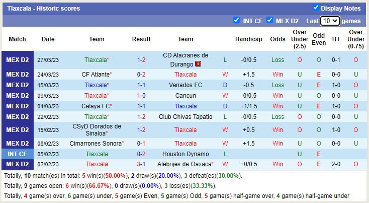 Nhận định, soi kèo Leones Negros vs Tlaxcala, 6h ngày 1/4 - Ảnh 2