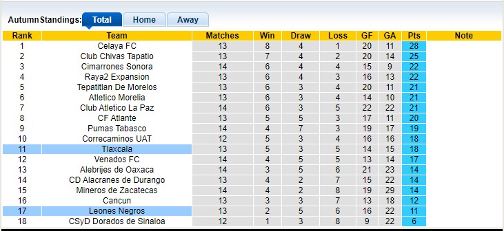 Nhận định, soi kèo Leones Negros vs Tlaxcala, 6h ngày 1/4 - Ảnh 4