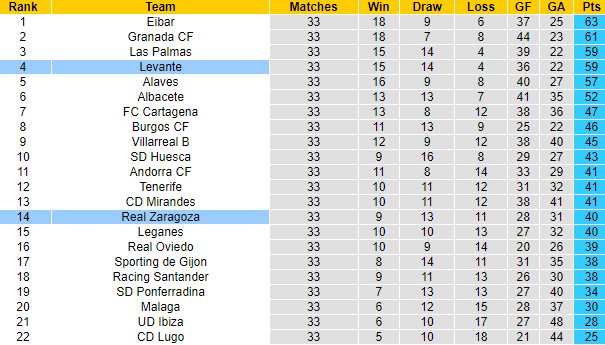 Nhận định, soi kèo Levante vs Zaragoza, 2h ngày 1/4 - Ảnh 5