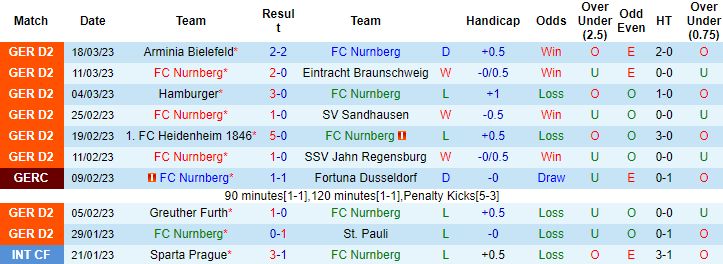 Nhận định, soi kèo Nurnberg vs Darmstadt, 23h30 ngày 31/3 - Ảnh 1