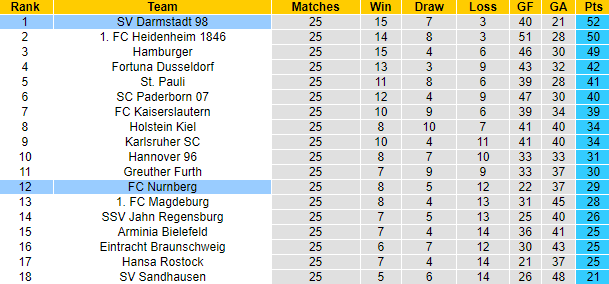 Nhận định, soi kèo Nurnberg vs Darmstadt, 23h30 ngày 31/3 - Ảnh 5