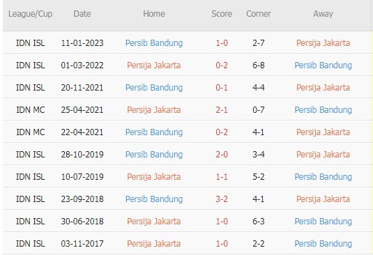 Nhận định, soi kèo Persija vs Persib, 20h30 ngày 31/3 - Ảnh 3