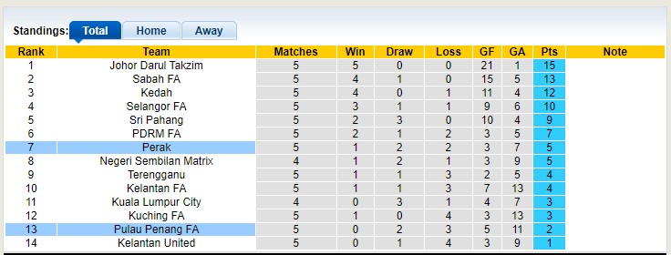 Nhận định, soi kèo Pulau Pinang vs Perak, 21h ngày 31/3 - Ảnh 4