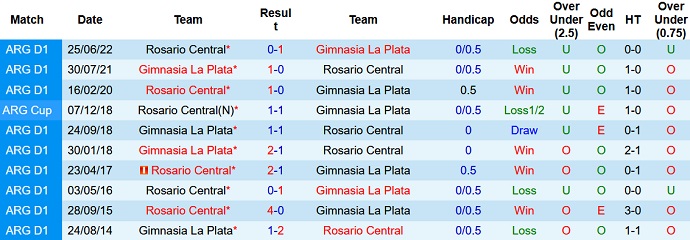 Nhận định, soi kèo Rosario Central vs Gimnasia, 5h00 ngày 1/4 - Ảnh 3