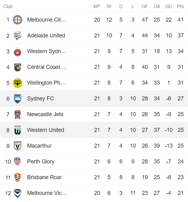 Nhận định, soi kèo Sydney vs Western United, 15h45 ngày 1/4 - Ảnh 4
