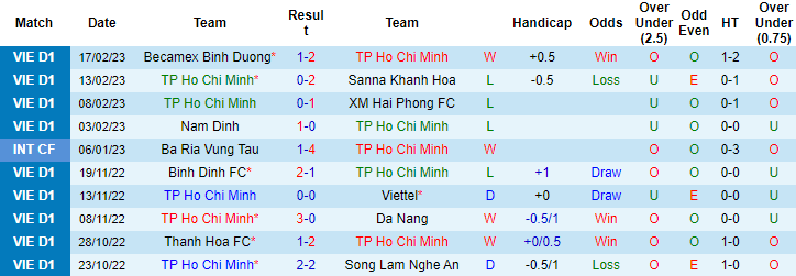 Nhận định, soi kèo TP.HCM vs Bà Rịa Vũng Tàu, 19h15 ngày 31/3 - Ảnh 1