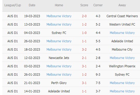 Nhận định, soi kèo Wellington Phoenix vs Melbourne Victory, 9h ngày 1/4 - Ảnh 2