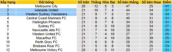 Nhận định, soi kèo WS Wanderers vs Adelaide, 15h45 ngày 31/3 - Ảnh 4