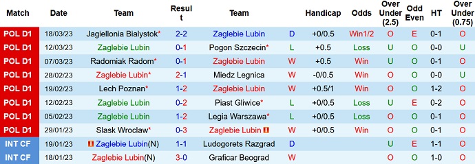 Nhận định, soi kèo Zaglebie vs Warta Poznan, 23h00 ngày 31/3 - Ảnh 1