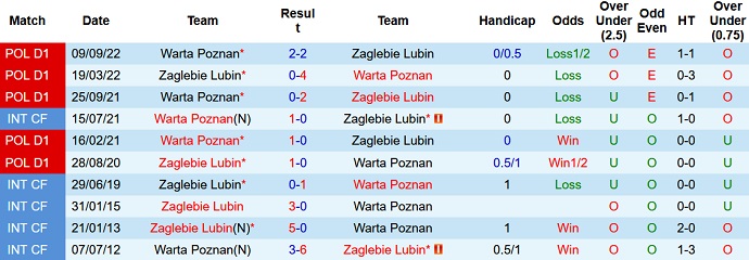 Nhận định, soi kèo Zaglebie vs Warta Poznan, 23h00 ngày 31/3 - Ảnh 3