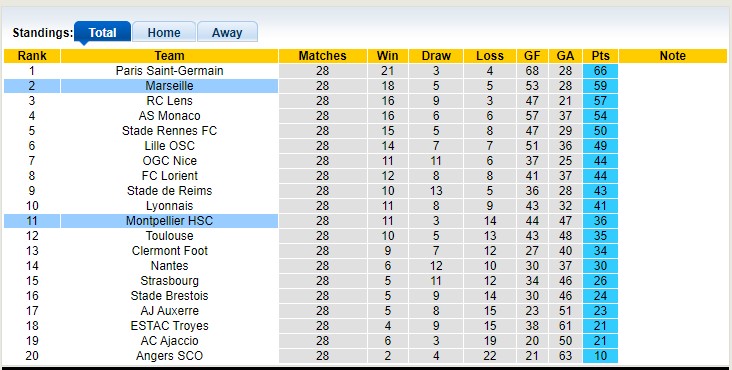 Phân tích kèo hiệp 1 Marseille vs Montpellier, 2h ngày 1/4 - Ảnh 5