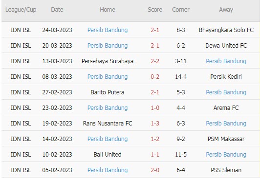 Phân tích kèo hiệp 1 Persija vs Persib, 20h30 ngày 31/3 - Ảnh 2