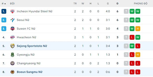 Soi kèo bóng đá Nữ Hàn Quốc hôm nay 31/3: Nữ Sejong vs Nữ Boeun Sangmu - Ảnh 1