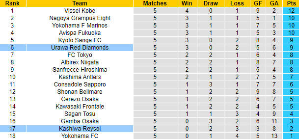 Soi kèo đặc biệt Kashiwa Reysol vs Urawa Red, 17h ngày 31/3 - Ảnh 5