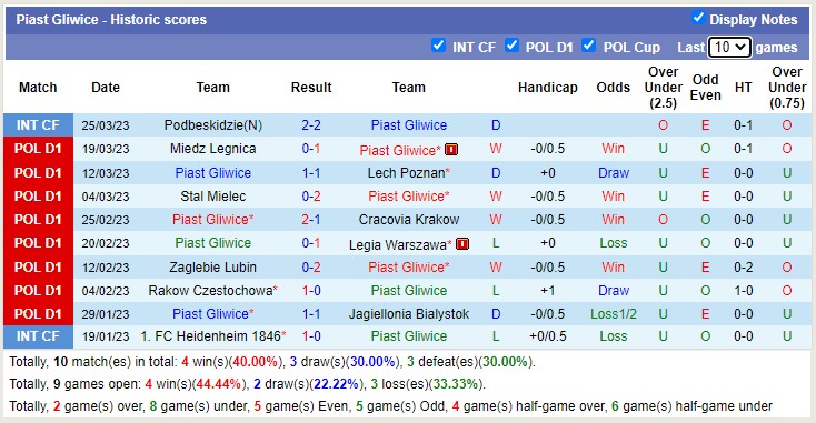 Soi kèo, dự đoán Macao Piast Gliwice vs Gornik Zabrze, 1h30 ngày 1/4 - Ảnh 1