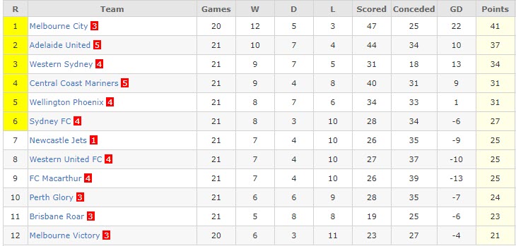 Soi kèo phạt góc Wellington Phoenix vs Melbourne Victory, 9h ngày 1/4 - Ảnh 4