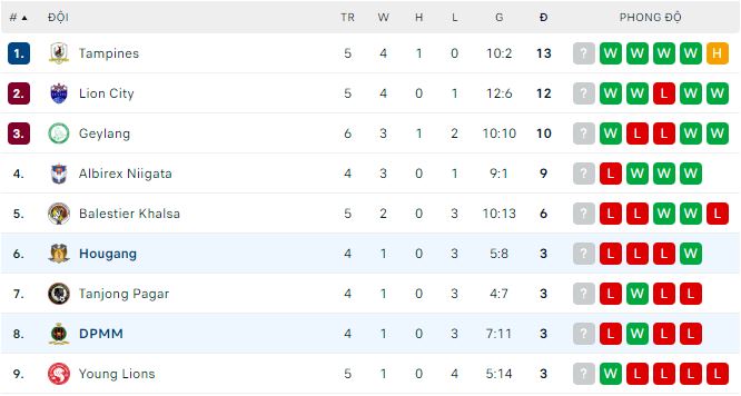 Soi kèo tài xỉu Hougang vs DPMM, 19h30 ngày 31/4 - Ảnh 3