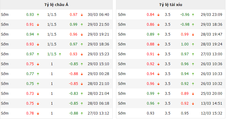 Biến động tỷ lệ kèo Bayern Munich vs Dortmund, 23h30 ngày 1/4 - Ảnh 1