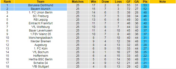 Nhận định, soi kèo Bayern Munich vs Dortmund, 23h30 ngày 1/4 - Ảnh 5