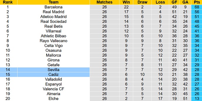 Nhận định, soi kèo Cádiz vs Sevilla, 23h30 ngày 1/4 - Ảnh 6