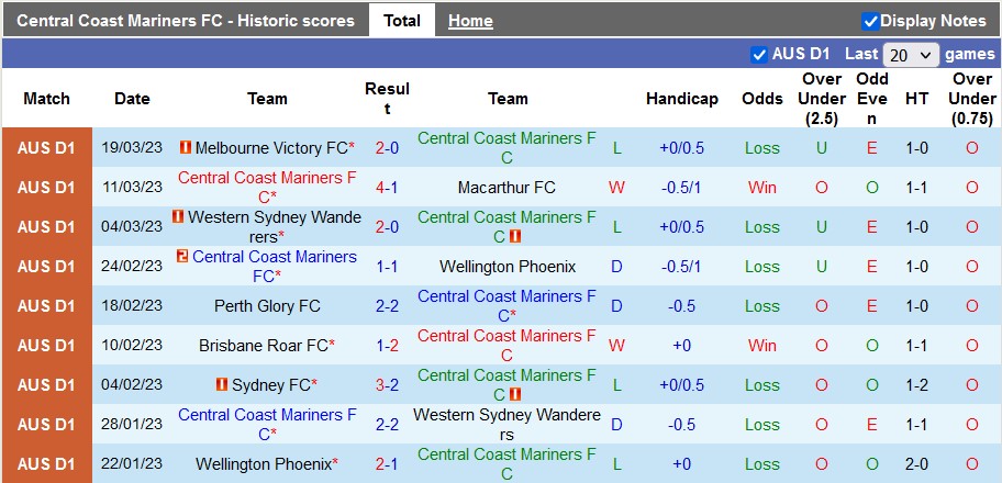 Nhận định, soi kèo Central Coast vs Brisbane Roar, 13h ngày 1/4 - Ảnh 1