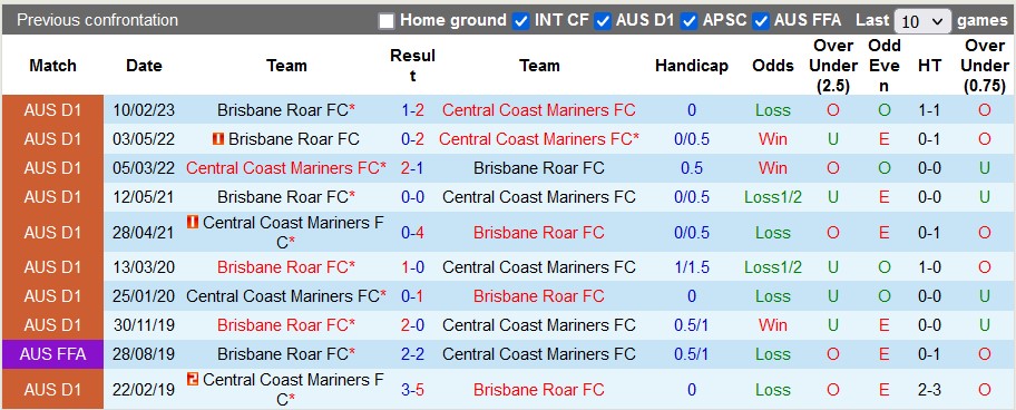 Nhận định, soi kèo Central Coast vs Brisbane Roar, 13h ngày 1/4 - Ảnh 3