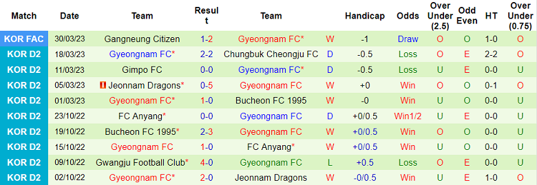 Nhận định, soi kèo Gimcheon vs Gyeongnam, 11h30 ngày 2/4 - Ảnh 2