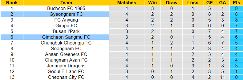 Nhận định, soi kèo Gimcheon vs Gyeongnam, 11h30 ngày 2/4 - Ảnh 4