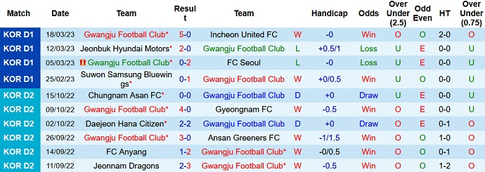 Nhận định, soi kèo Gwangju vs Suwon, 14h30 ngày 1/4 - Ảnh 1
