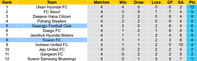 Nhận định, soi kèo Gwangju vs Suwon, 14h30 ngày 1/4 - Ảnh 5