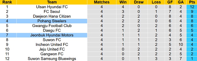 Nhận định, soi kèo Jeonbuk Motors vs Pohang, 12h00 ngày 1/4 - Ảnh 5